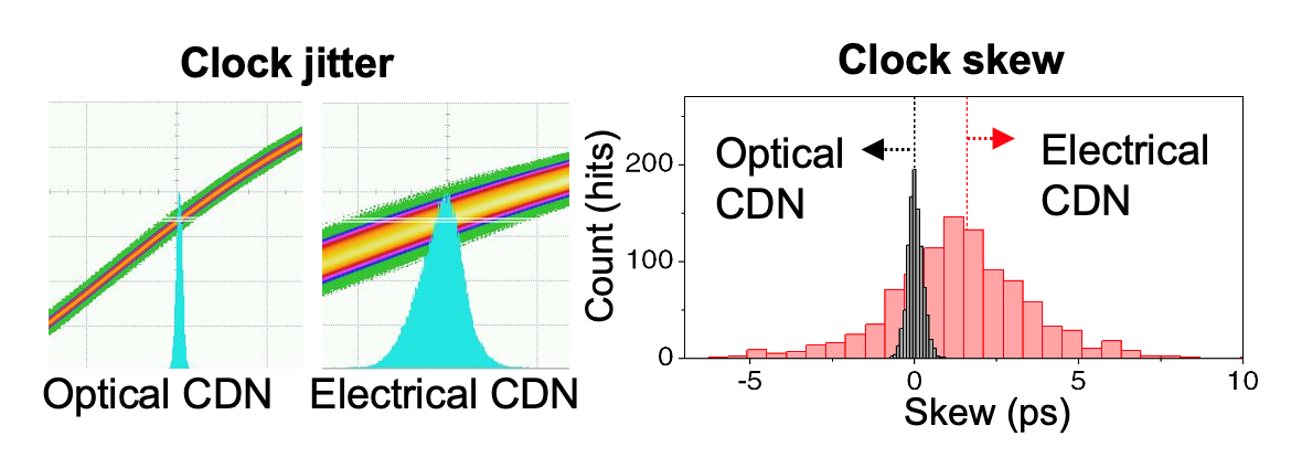 Figure 2. A comparison of jitter and skew when using optical and electrical CDN. The results show that using the optical CDN has improved both the jitter and skew. 