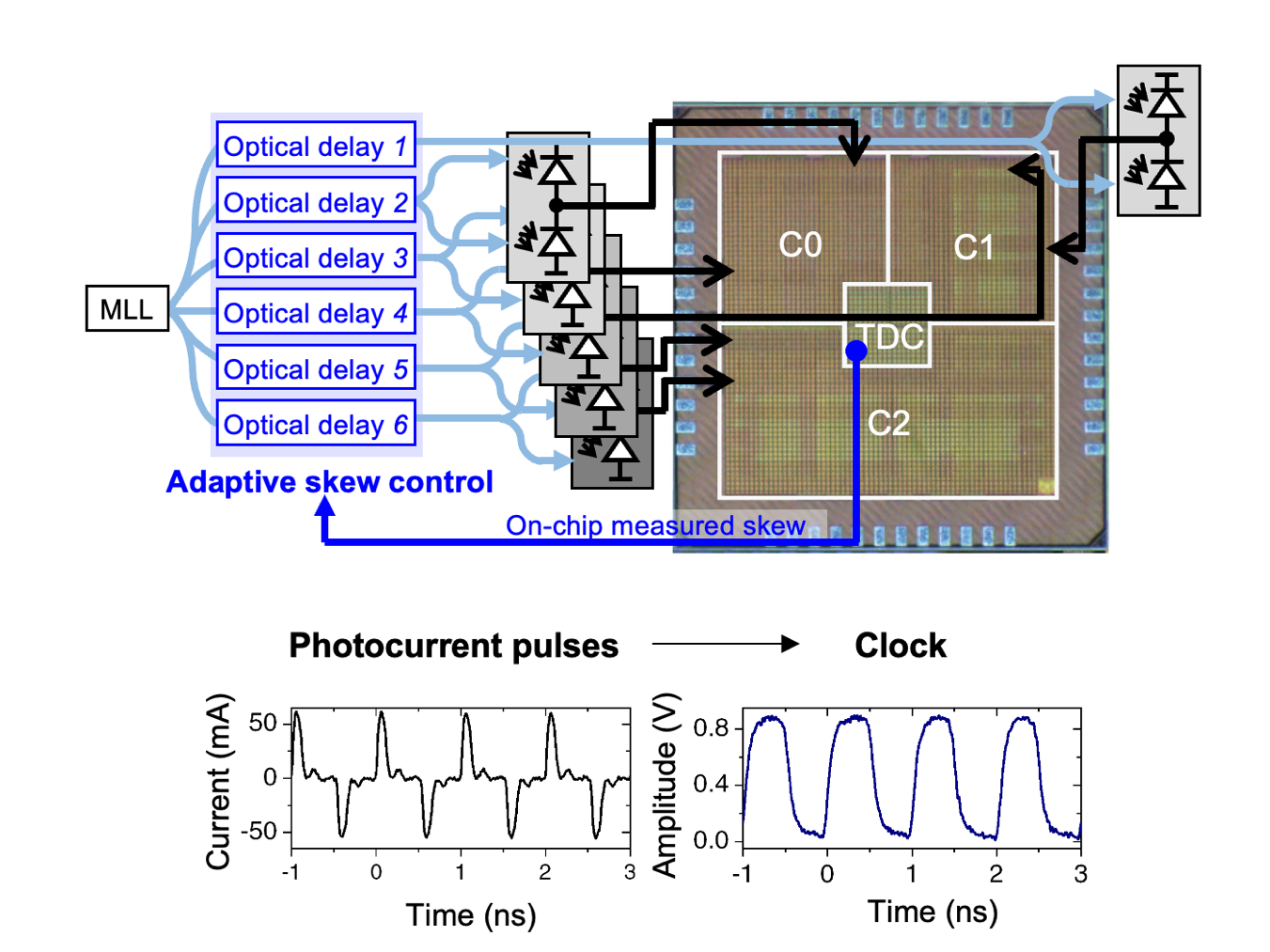 Figure 1. A Concept of injecting photocurrent pulses derived from light pulses into a semiconductor chip for clocking integrated circuits. Figure 1B The graphs show  photocurrent pulsesintegrated by on-chip capacitance to square-wave clock signals in the chip.