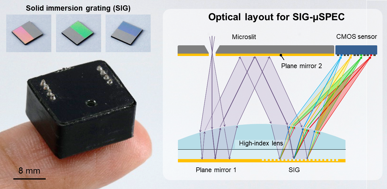 Figure 1. (left) Solid immersion grating, fully-packaged ultrathin microspectrometer, and (right) optical layout of the microspectrometer
