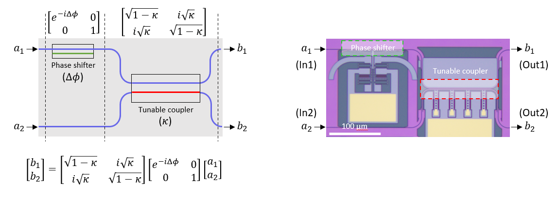 Figure 1. Basic unit of programmable photonic circuits. Left: Functional block diagram of a basic programmable unit. Right: Optical microscope image of a programmable unit with a phase shifter and a tunable coupler