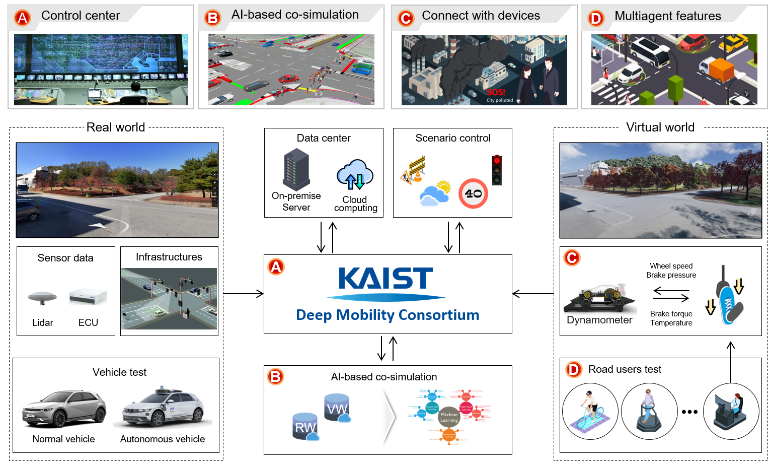 Figure 3. Overview of the new meta-verse-based virtual testbed of KAIST Munji Campus as part of the Deep Mobility Consortium