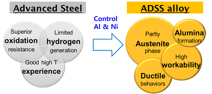 Figure 1. The design concept of ADSS alloys