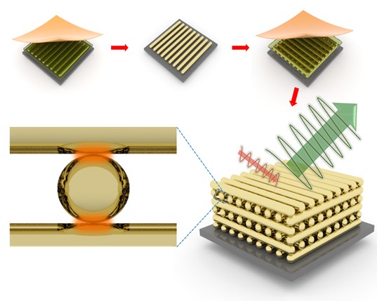 Three-dimensional (3D) stacking of plasmonic nanostructures is achieved using the solvent-assisted nanotransfer printing (S-nTP) technique to provide extremely dense and regular sensing spot arrays for highly sensitive surface-enhanced Raman spectroscopy (SERS) analysis.