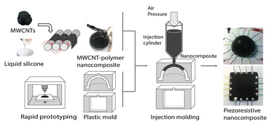 Figure 1. Fabrication procedure for low-cost and three-dimensionally-shaped piezoresistive nanocomposite