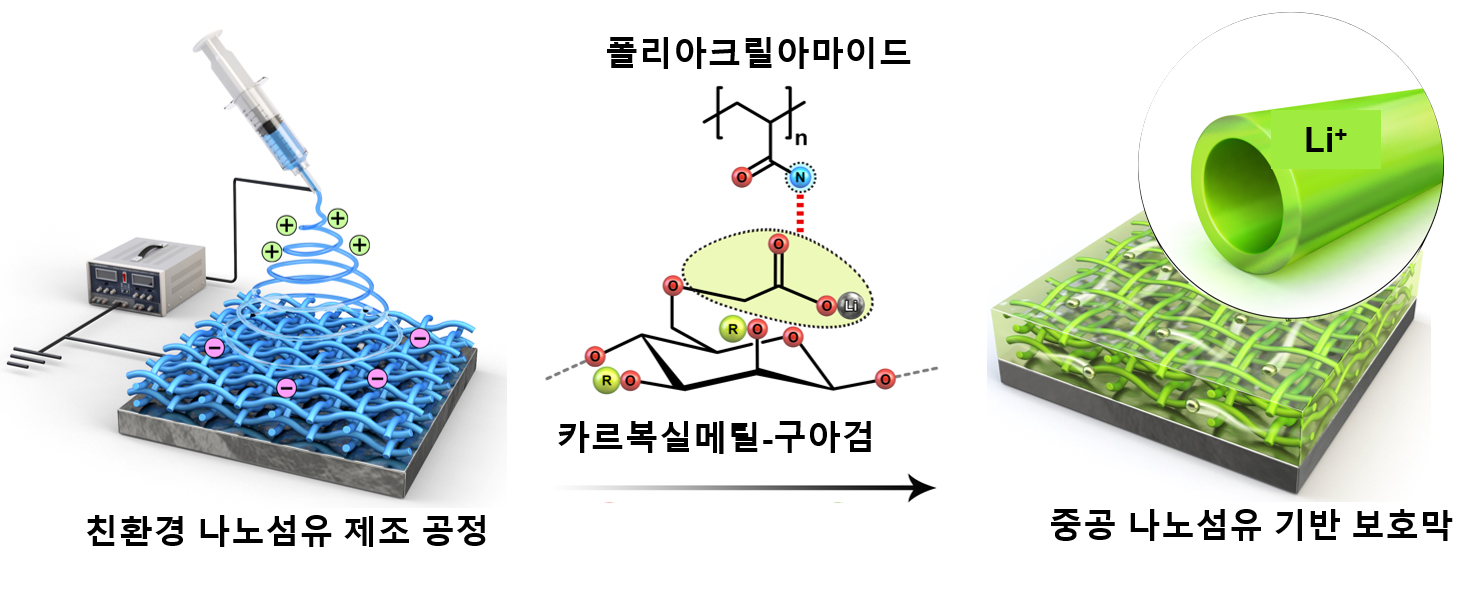 그림 1. 친환경 수계 전기방사 공정을 이용한 중공 나노섬유 기반 리튬 금속 보호막 제조 과정