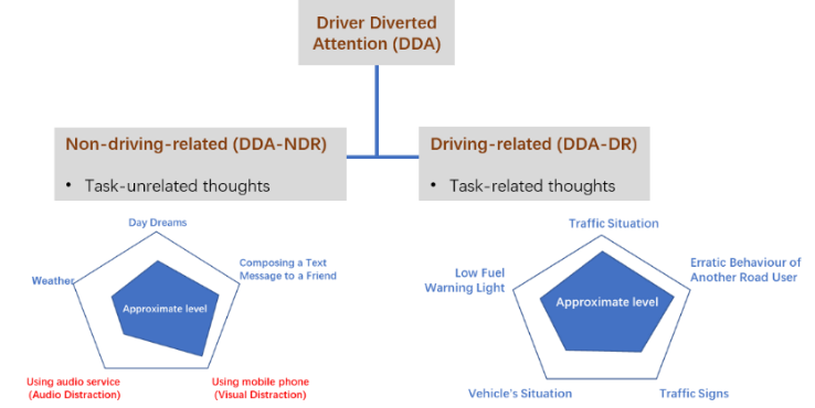 Figure 1. Driver Distraction Concepts