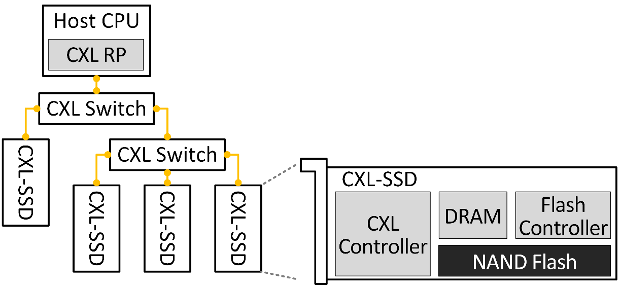 Figure 1. A System with CXL-SSDs and CXL switches.