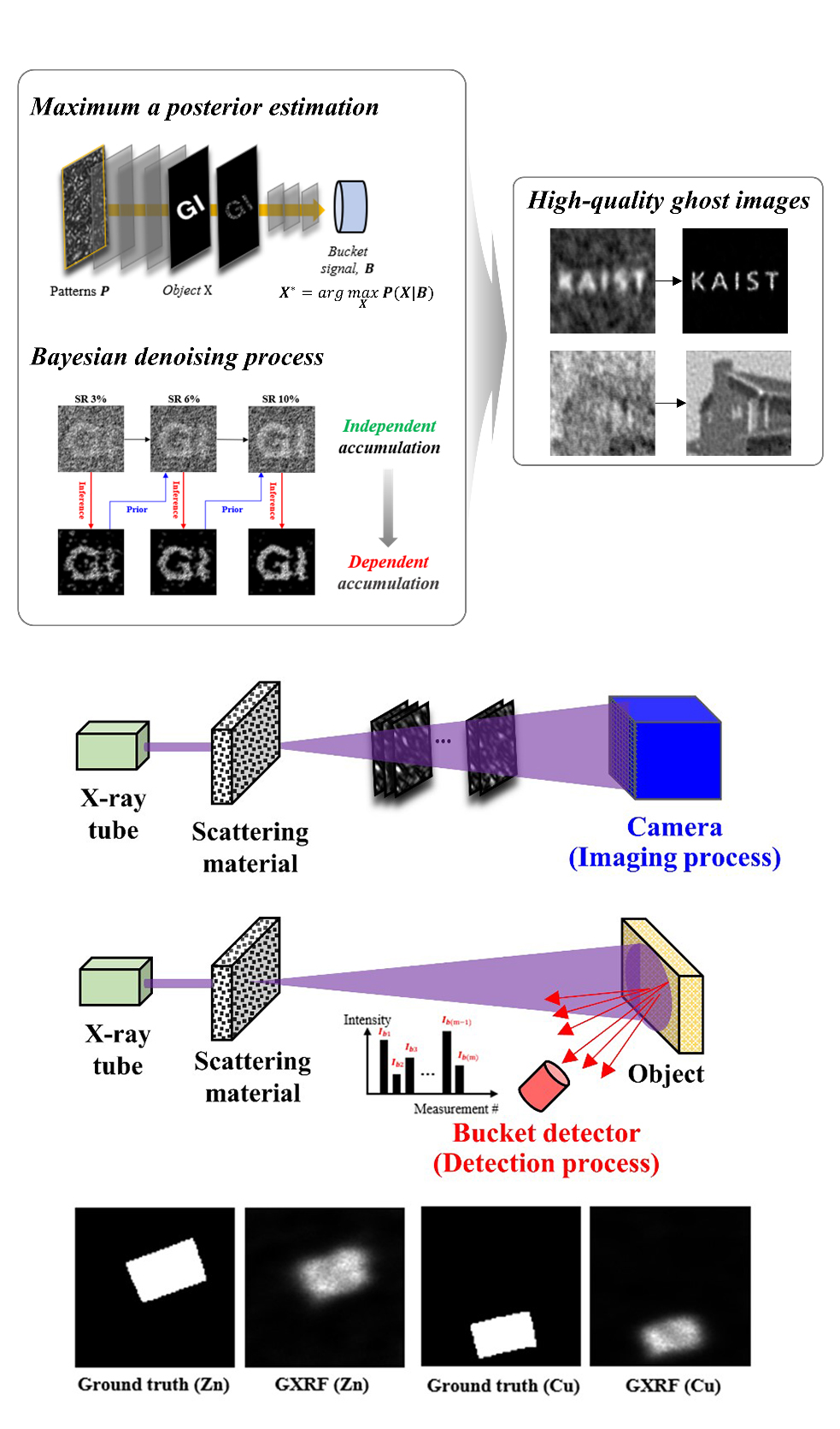 Schematic of a ghost imaging-based X-ray fluorescence system for mapping element distributions and examples of element distributions (Zn and Cu).
