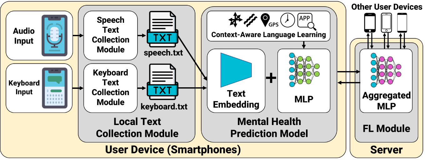 Figure 1. An overview of FedTherapist, a mental health monitoring system with user-generated linguistic expressions on smartphones leveraging federated learning