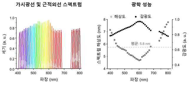 그림 2. (좌)고체잠입회절판구조 마이크로분광기의 가시광선·근적외선 스펙트럼 측정 및 (우) 이를 통한 광학 성능 검증 