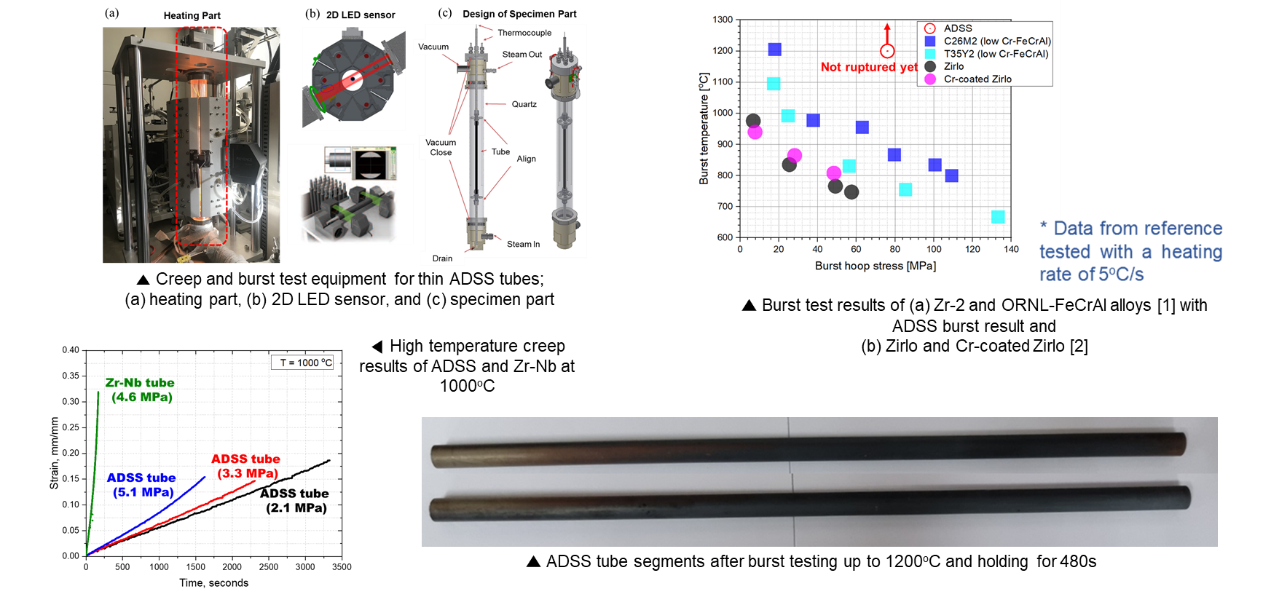 그림 2. ADSS 로 제작된 피복관의 크리프 및 파열시험의 개략도와 타 후보소재와의 결과비교