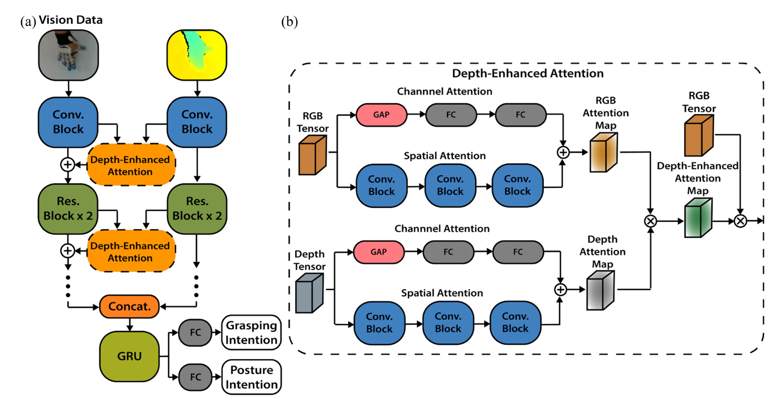 (a) DEEPOSE-Net Architecture (b) Depth-enhanced Attention Mechanism. DEEPOSE-Net learns the correlations between image (RGB) and depth data to emphasize the pertinent features for predicting the user’s desired hand posture intentions.