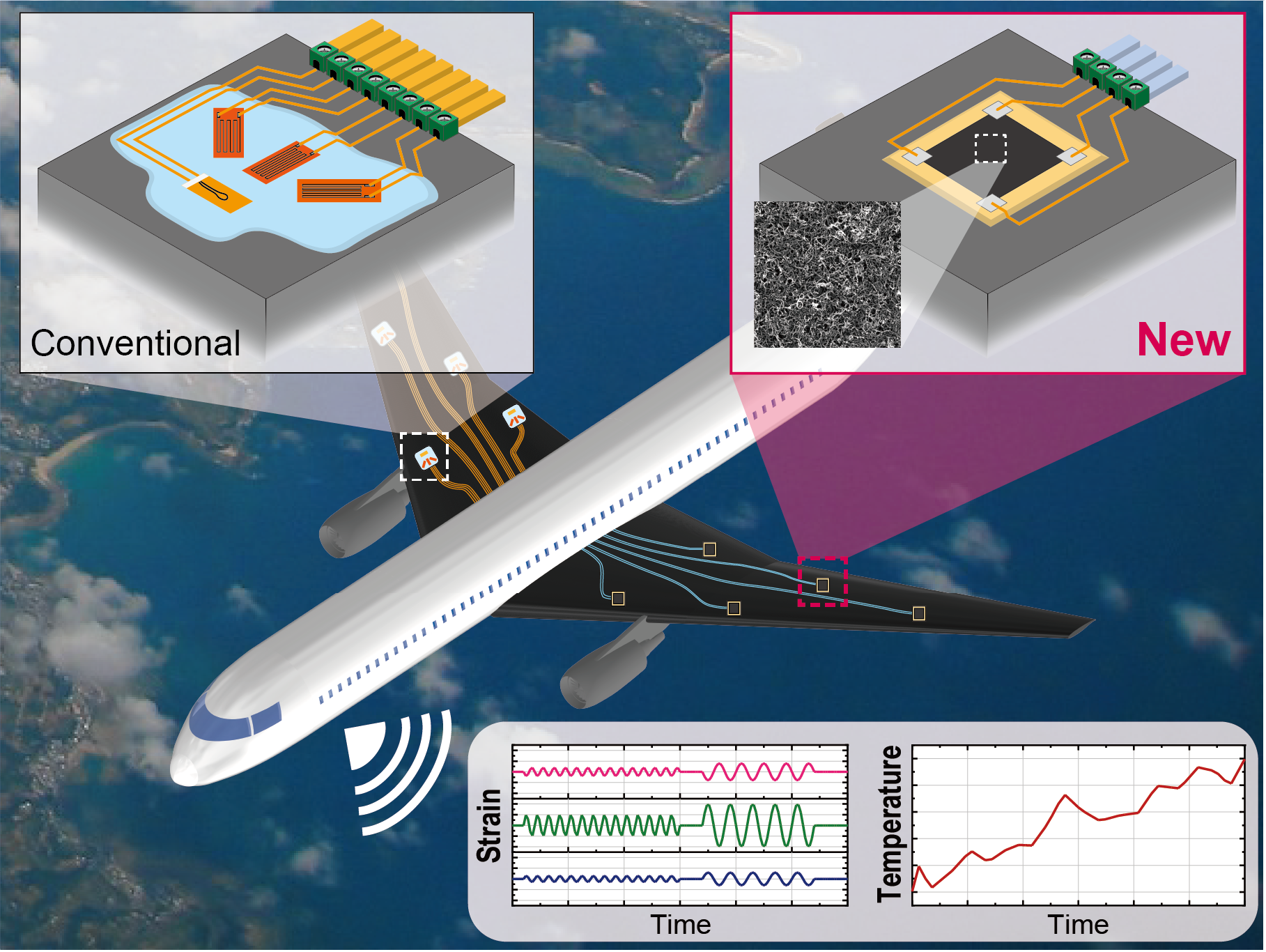 Next-generation nanocomposite sensor system capable of real-time  omnidirectional strain and temperature measurements for structural health monitoring