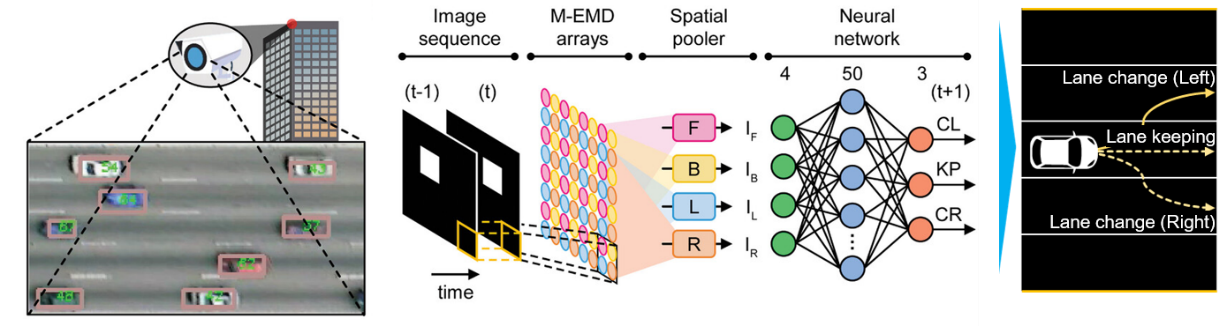 Figure 6. Configuration of the motion detection device-based neuromorphic computing system