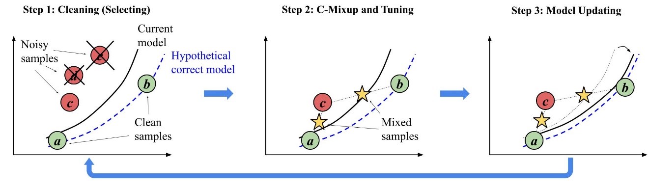 Figure 1. Each step of RC-Mixup with noisy data on regression tasks