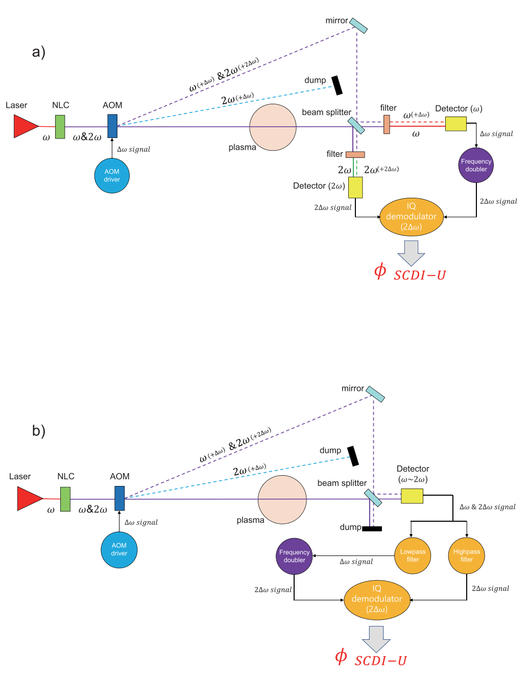 Figure 1. Schematic diagrams of SCDIs using (a) two detectors and (b) a single detector