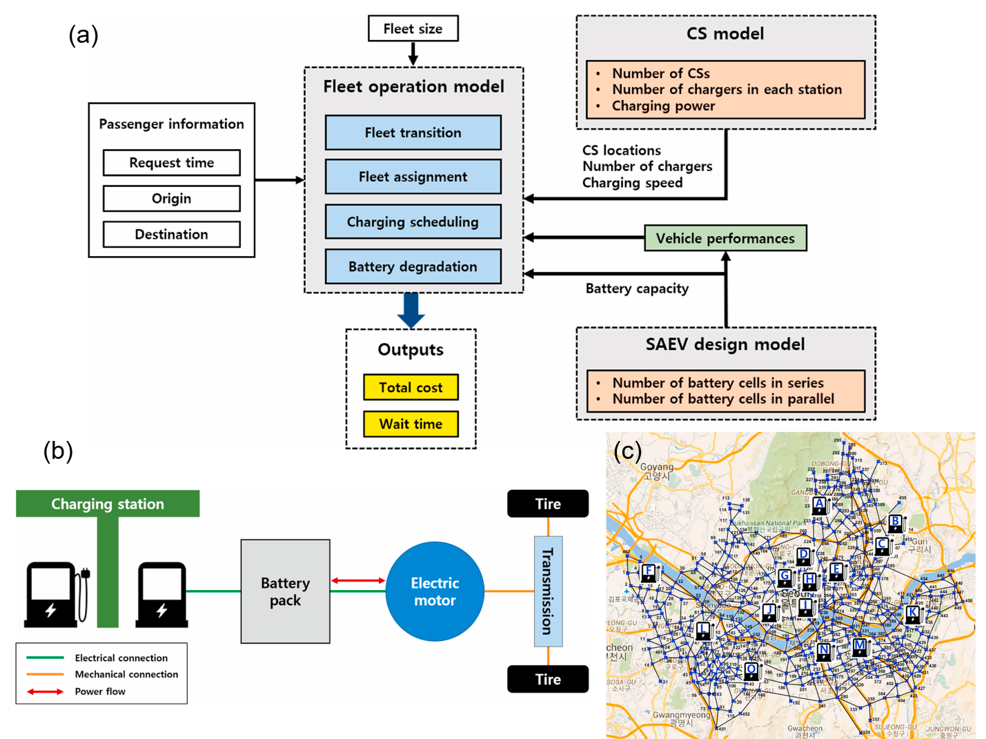 Fig. 1(a) Design framework and (b) block diagram of the SAEV, and (c) road connections and CS candidates in the testbed (Seoul)