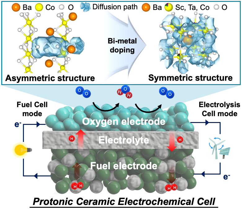 Schematic of a next-generation ceramic electrochemical cell featuring a novel electrode with controlled crystal structure technology