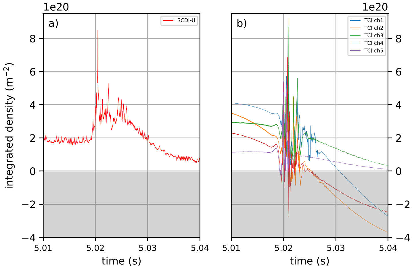 Figure 2. Temporal evolution of the electron density measured by the single-crystal dispersion interferometer (left) and by a heterodyne interferometer (right)