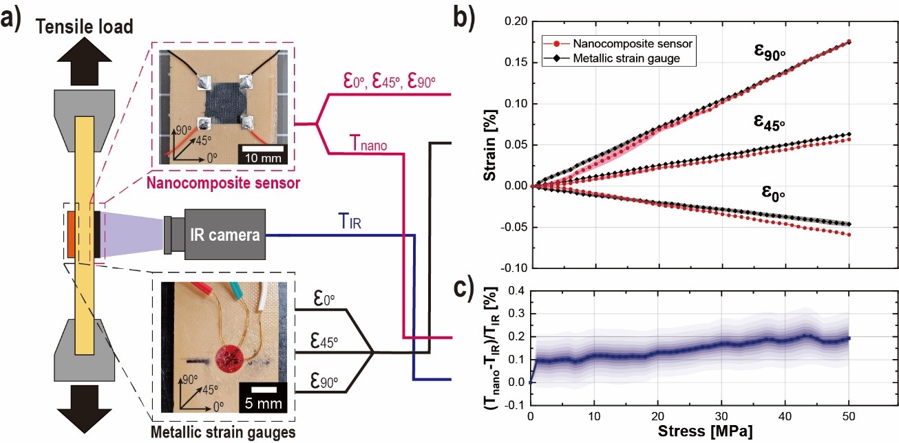 Figure 2. Sensing performance of the nanocomposite sensor system monitoring the omnidirectional strain and temperature of a structure (Mean ± SE): (a) experimental setup of the tensile test to demonstrate the nanocomposite sensor system; (b) comparison of strain measurements in three independent directions with a metallic strain gauge, which represents the in-plane strain in all directions; and (c) differences in the relative temperature measurements between the nanocomposite sensor and an IR camera