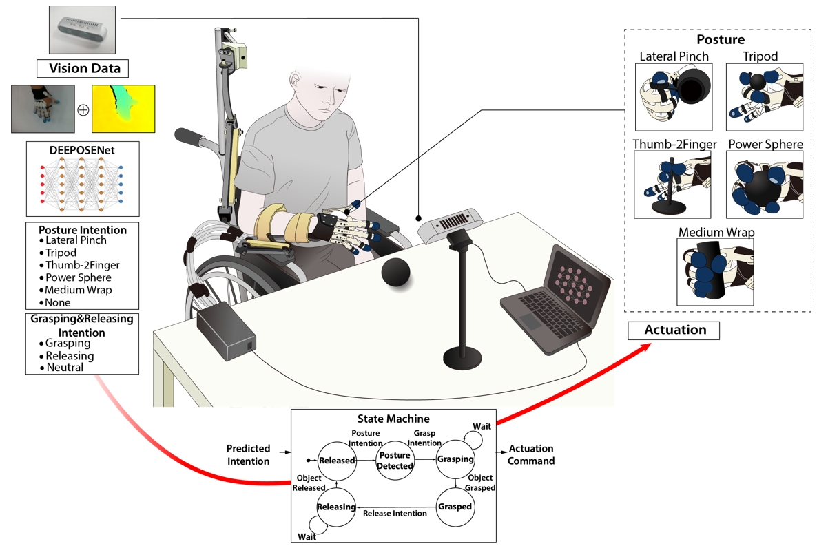 System overview. Our framework recognizes the user’s intentions to grasp an object and the desired hand posture through DEEPOSE-Net and realizes the postures with a soft wearable robotic glove. An RGB-D camera is mounted in front of the user to observe the user’s hand movements and the objects. A cable-driven mechanism is used to actuate the soft robotic glove.