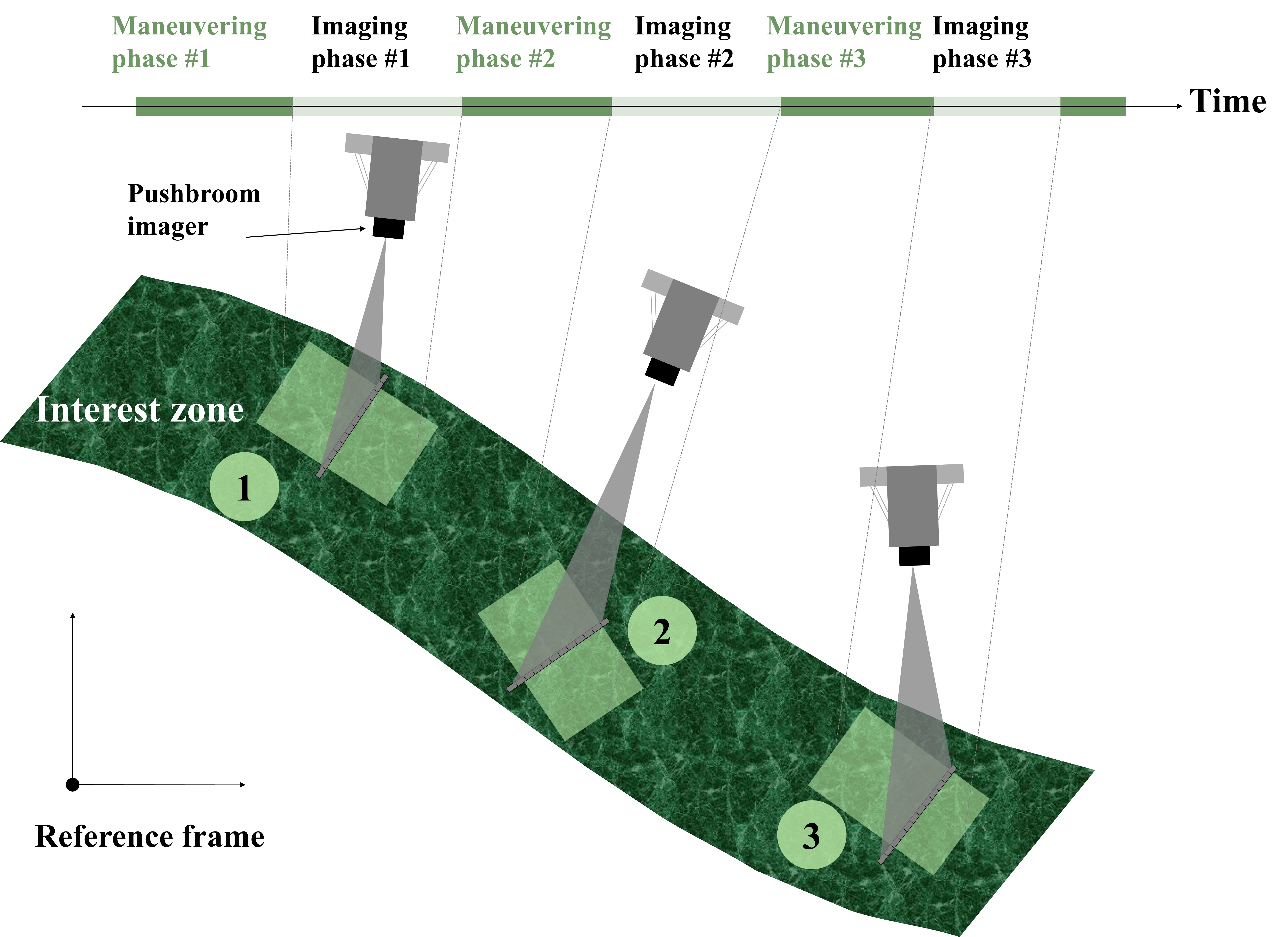 Satellite operations for capturing images of targeted regions of interest