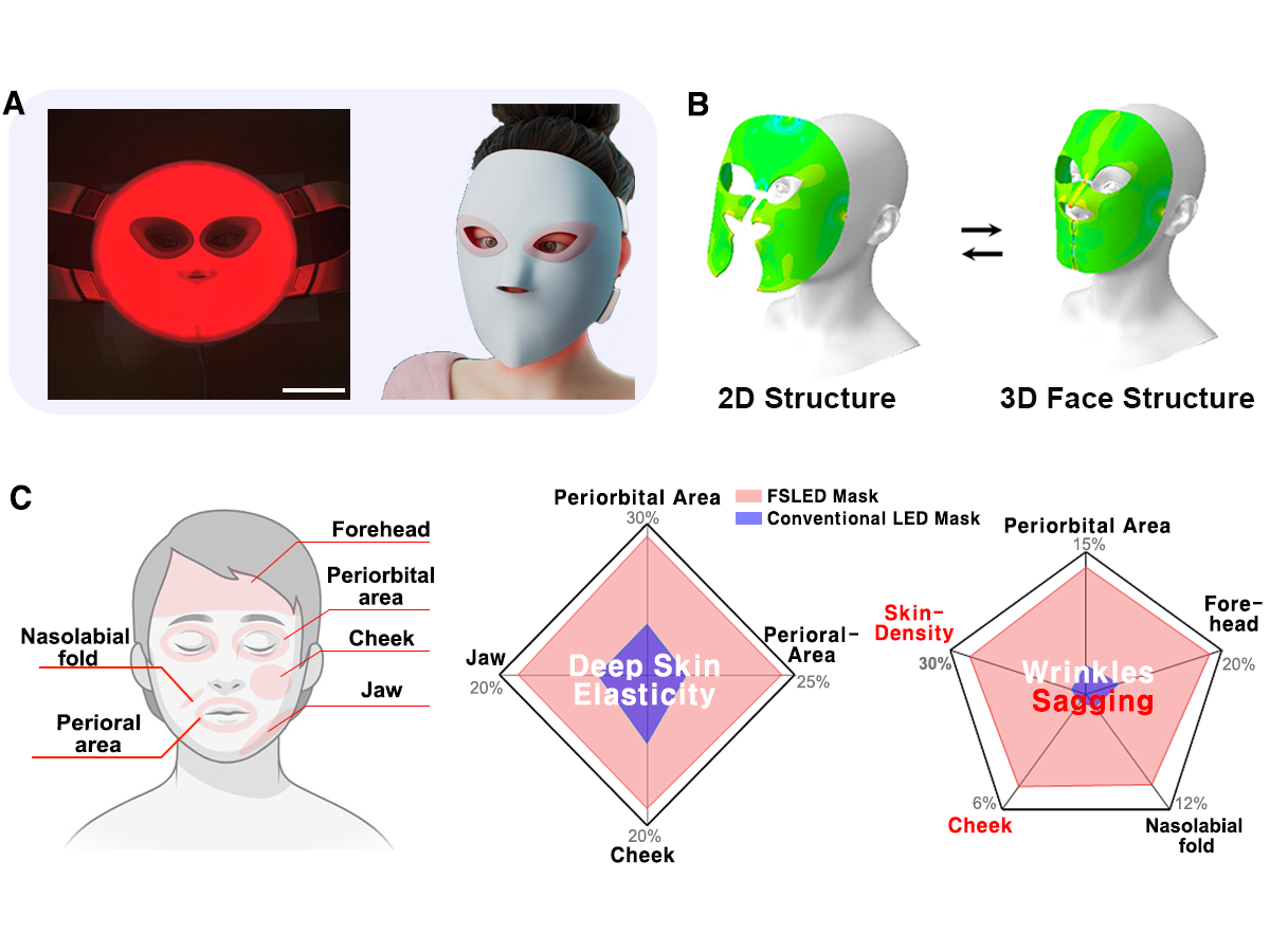 Figure. A. Photograph and image of the face-conforming surface-lighting micro-LED mask. B. Facial contour adhesion through a 3D origami structure. C. Clinical trial results of the face-conforming surface-lighting micro-LED mask.