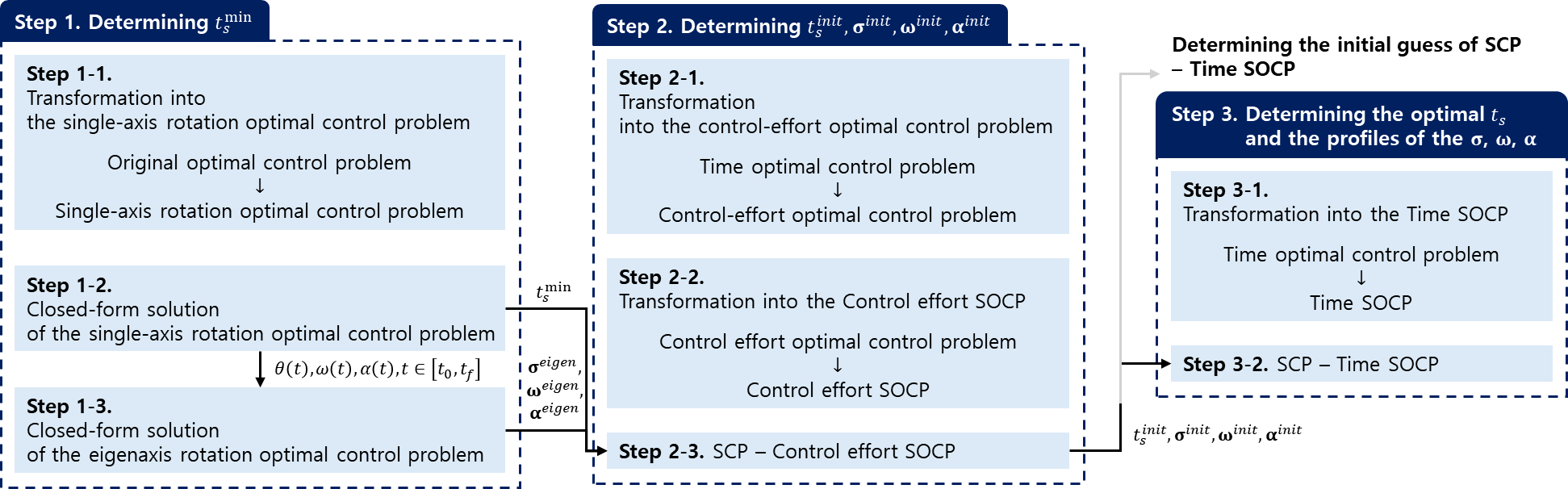 Figure 2. Guidance profile generation algorithm for attitude maneuvering phases