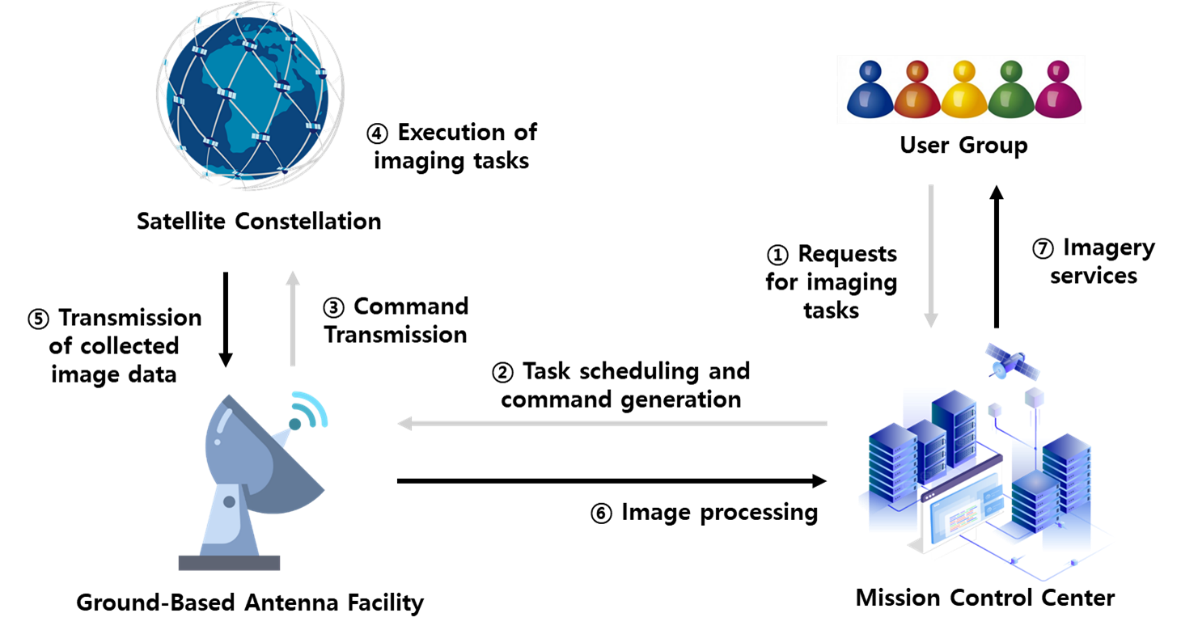 Figure 1. The process of acquiring image data from satellites