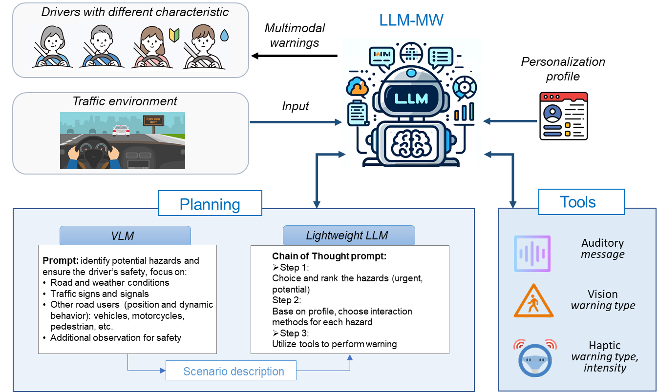 그림 2. LLM-MW 시스템의 세부 기능 및 추론 과정