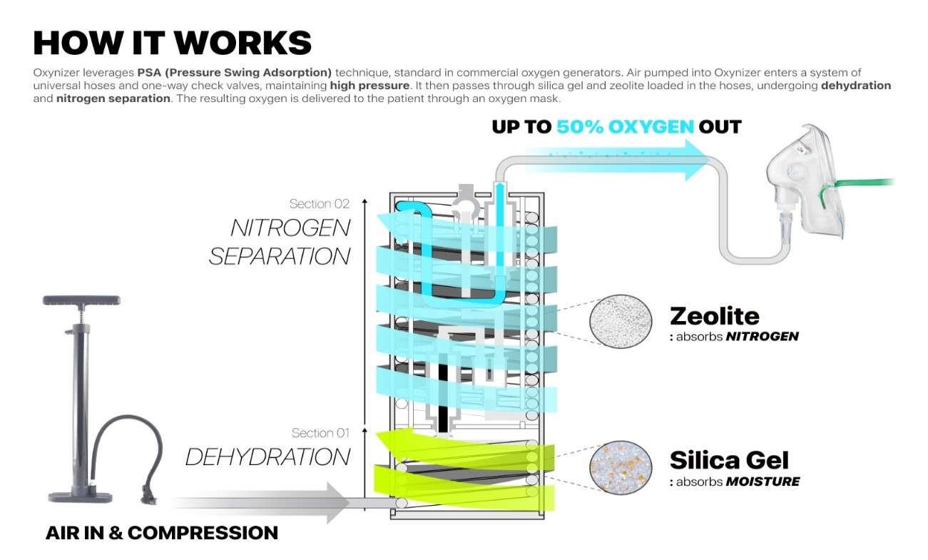 Figure 3. Basic principles of Oxynizer