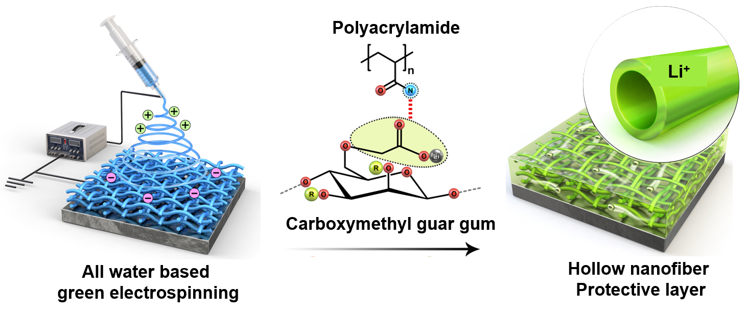 Figure 1. Schematic illustration of the fabrication process of the newly developed Li metal protective layer by a green electrospinning process using water