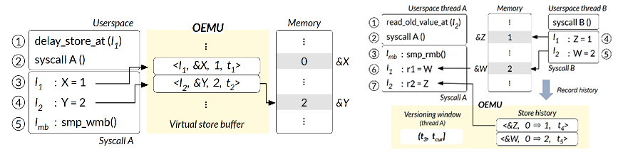 Figure 1: two key techniques to emulate out-of-order execution in OEMU