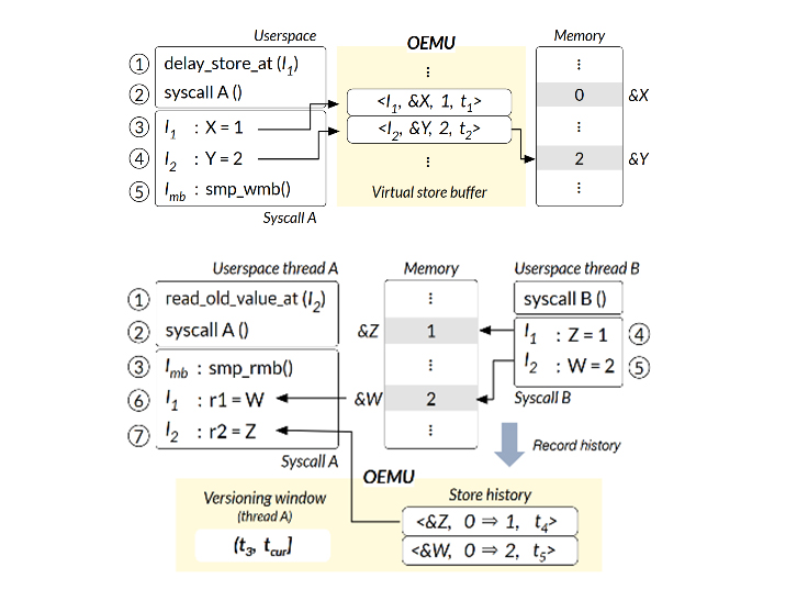 Workflow overview of the system. (1) Profiling memory accesses of operating system. (2) Planning how to test out-of-order concurrency bugs. (3) Running in-vivo test to identify bugs.